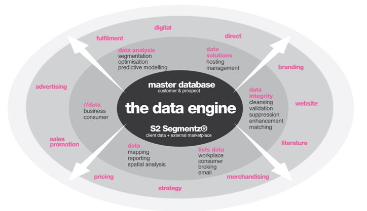 The Data Engine - Driving Data Insight