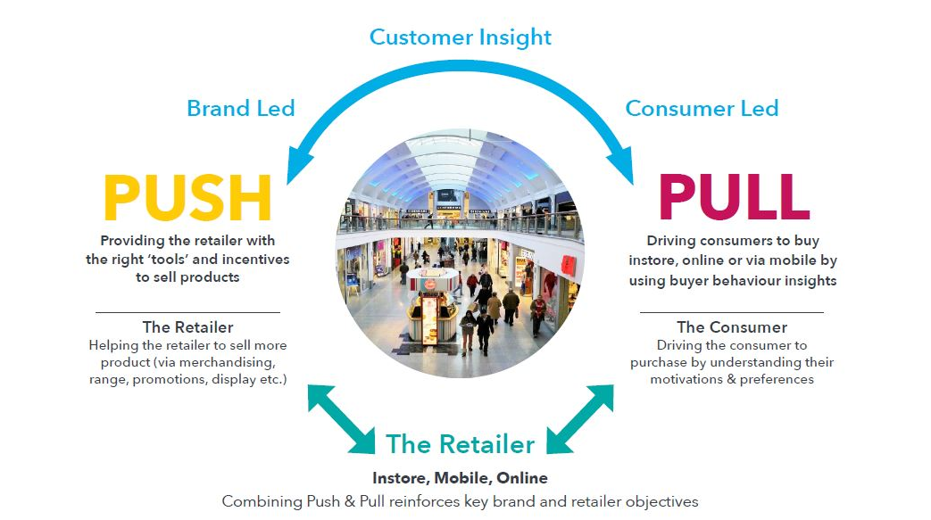 push-pull-marketing-retail-marketing-strategy