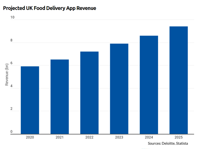 Food service revenue chart